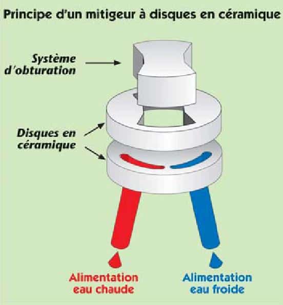 principe-robinet-mitigeur-a-disque-ceramique