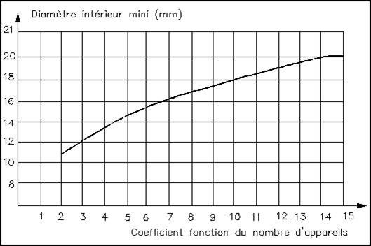 coefficient-diametre-raccordement-equipement-sanitaire