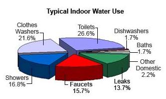 répartition et utilisation de l'eau dans une maison